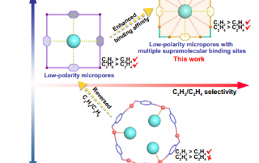 Nat Commun：将多个超分子结合位点结合到一个稳定MOF中用于基准一步提纯乙烯