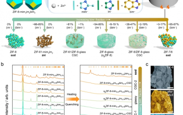 Nature Commun：配体交换合成ZIF-8玻璃