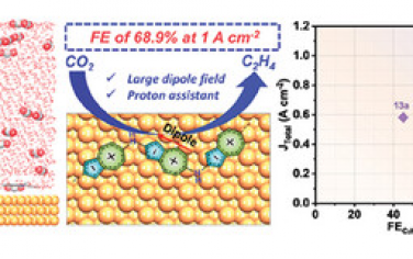 上海交通大学&北京科技大学Adv Mater：Cu表面偶极矩增强CO2电催化制备乙烯