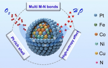 厦门大学JACS：高熵合金的多重M-N键增强ORR催化活性和稳定性