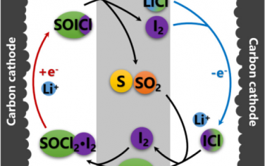 JACS：通过分子催化将一次Li-SOCl2电池转化为高功率可充电系统