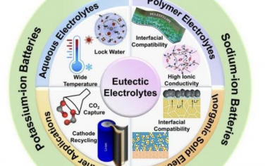 EES：共晶电解质：高安全电池的新平台