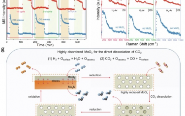 Nature Commun：Mo2N表面修饰亚纳米MoOx层促进CO2还原制备CO