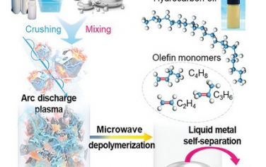 清华大学&理化技术研究所Adv Mater：液态金属微波催化聚烯烃废品升级转化