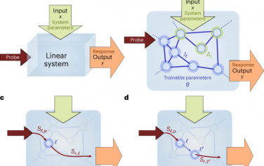 Nature Physics：基于线性波散射的全非线性神经形态计算