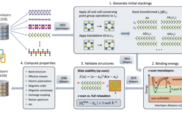 Nat. Commun.：高通量计算堆积揭示天然范德华双层中的突现特性