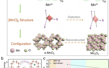 天津大学巩金龙&华中师范大学刘晓Nature Commun：B-Ni双原子阻碍Jahn-Teller畸变MnO2增强甲烷催化燃烧