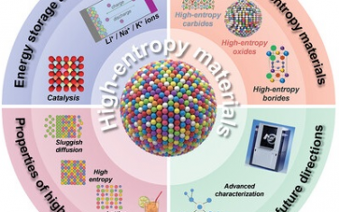 清华大学Adv Mater综述：高熵合金材料在电池中的应用