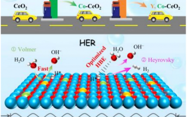 河北工业大学Adv Mater：Y和Co双掺杂增强CeO2的碱性HER