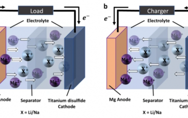 Nat. Commun.：通过双阳离子共嵌入策略改进可充电镁电池