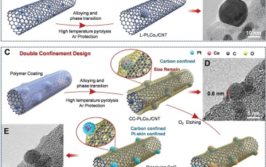 中科大&理化技术研究所&西安工业大学Adv Mater：双重限域构筑高稳定性金属间纳米粒子燃料电池催化剂