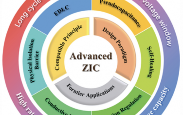 AEM：锌离子电容器的兼容原理、设计规则和前沿应用