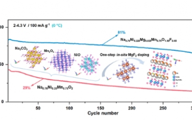 ACS Nano：一步法原位掺杂改善高压Na0.76Ni0.25−x/2Mgx/2Mn0.75O2−xFx阴极的低温性能和空气稳定性
