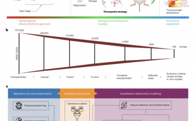 Nature Nanotechnology：癌症临床前研究中无机纳米颗粒的大规模机器学习分析