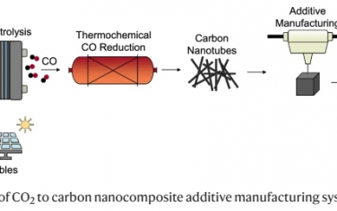Nat Commun：将CO2转化为先进的 3D 打印碳纳米复合材料