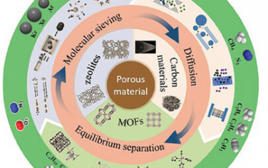 邢华斌&卢晗锋Adv Mater综述：多孔吸附剂增强气体分离