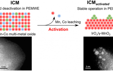 JACS：Ir掺杂CoMn2O4结构重组增强酸性OER性能和稳定性