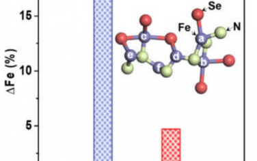 天津大学Angew：Fe-N-C单原子转化为FeNxSey簇增强PEMFC催化活性