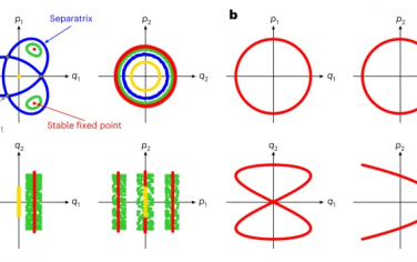 Nature Physics：欧洲核子研究中心超级质子同步加速器中非线性共振引起的固定线观测