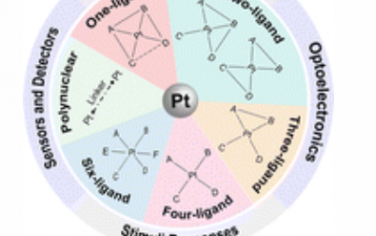 Chem. Soc. Rev.：具有聚集诱导发射的铂络合物