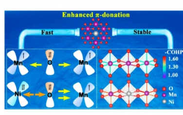 JACS：过渡金属氧化物中阳离子插层的高通量和稳定性：通过增强π供体释放Mnt2g轨道的潜力