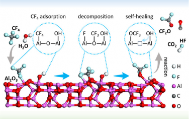 中南大学JACS：Al2O3具有较强催化CF4分解性能的机理