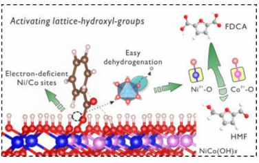 Angew：NiCo(OH)x纳米线活化晶格OH电化学合成