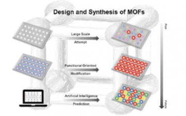 Chem. Soc. Rev.：金属有机框架（MOF）设计和合成的发展：从大规模尝试、面向功能的修饰到人工智能（AI）预测