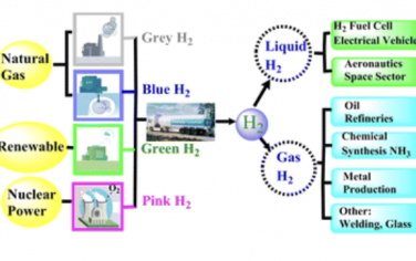 Chem. Soc. Rev.：氢气生产、储存和应用