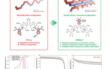 Joule：双层结构的聚合物受体增强高性能全聚合物太阳能电池的分子堆积