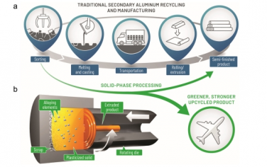 Nat Commun：通过固相合金化从废料中回收高强度铝合金