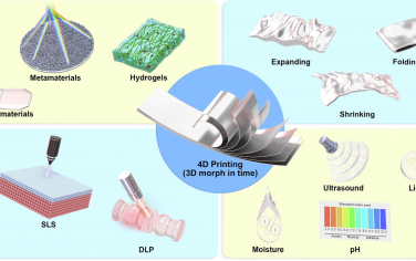 Materials Today: 4D打印-3D打印智能材料的焦点