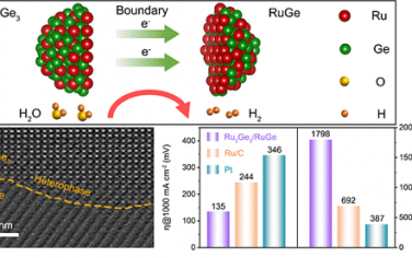 JACS：Ru2Ge3/RuGe电催化分解水制氢