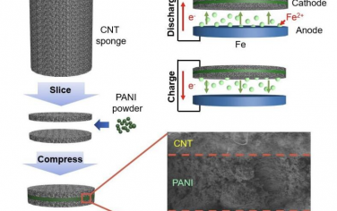 EES：低成本、有弹性、不易燃可充电铁离子电池的可扩展的制造和长循环寿命