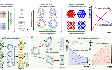 Nat Commun：具有折纸功能组转换和环重构的可重新编程机械超材料