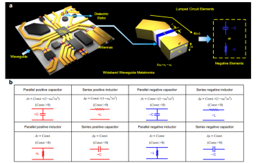 Nat Commun：负电容器和电感器实现宽带波导元电子学