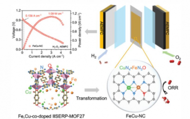 AEM：利用非对称Fe–Cu双原子构型优化高效阴离子交换膜燃料电池中的Fe-3d电子脱局域化