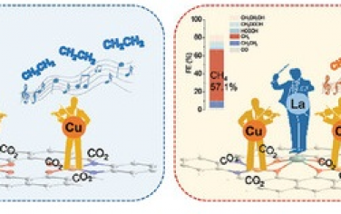 郑州大学Adv Mater：La掺杂调控双原子Cu电子结构控制电催化CO2产物选择性