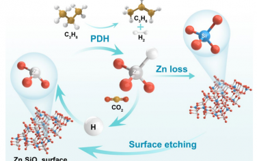重庆大学Angew：Zn2SiO4催化丙烷脱氢