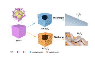 Nano Letters：锂−氧电池中钴氧化物的可调氧缺位：放电产物的形貌控制