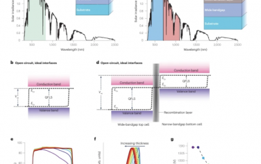 Nature Reviews Materials：用于串联光伏的无甲基铵宽带隙金属卤化物钙钛矿