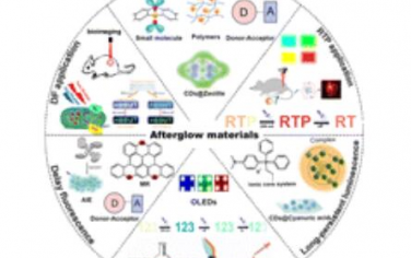 Chem. Soc. Rev.：余辉材料设计的最新进展