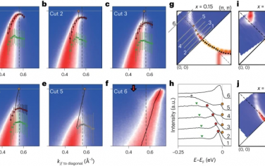 Nature Physics：电子掺杂铜盐中游丝费米表面上的Bogoliubov准粒子