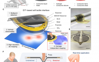 Science Advances：极其耐用的基于电阻抗断层扫描的柔软和超薄可穿戴电子皮肤用于三维触觉界面