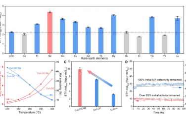 Sci. Adv.：合成缺陷丰富的 La2O2CO3 载体以提高 CO2 至甲醇的转化效率