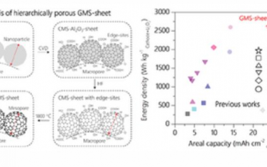 AEM：用于高性能锂氧电池的分层多孔和最小堆叠石墨烯阴极