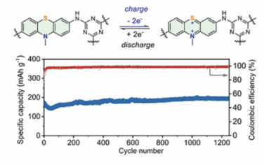 AEM：通过提高HOMO能级实现高性能锂有机电池中双电子吩噻嗪基阴极