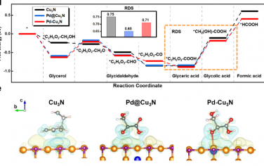 天津大学&西南石油大学Angew：Pd-Cu双位点促进甘油电化学氧化制备甲酸盐