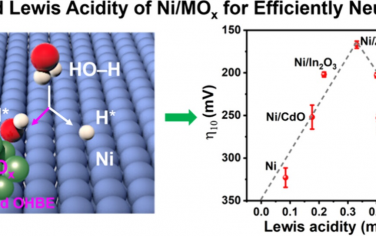 天津理工大学JACS：调控金属氧化物Lewis酸性增强中性环境HER