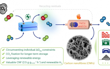 Nature Catalysis：电催化-热催化串联将CO2转化为碳纤维